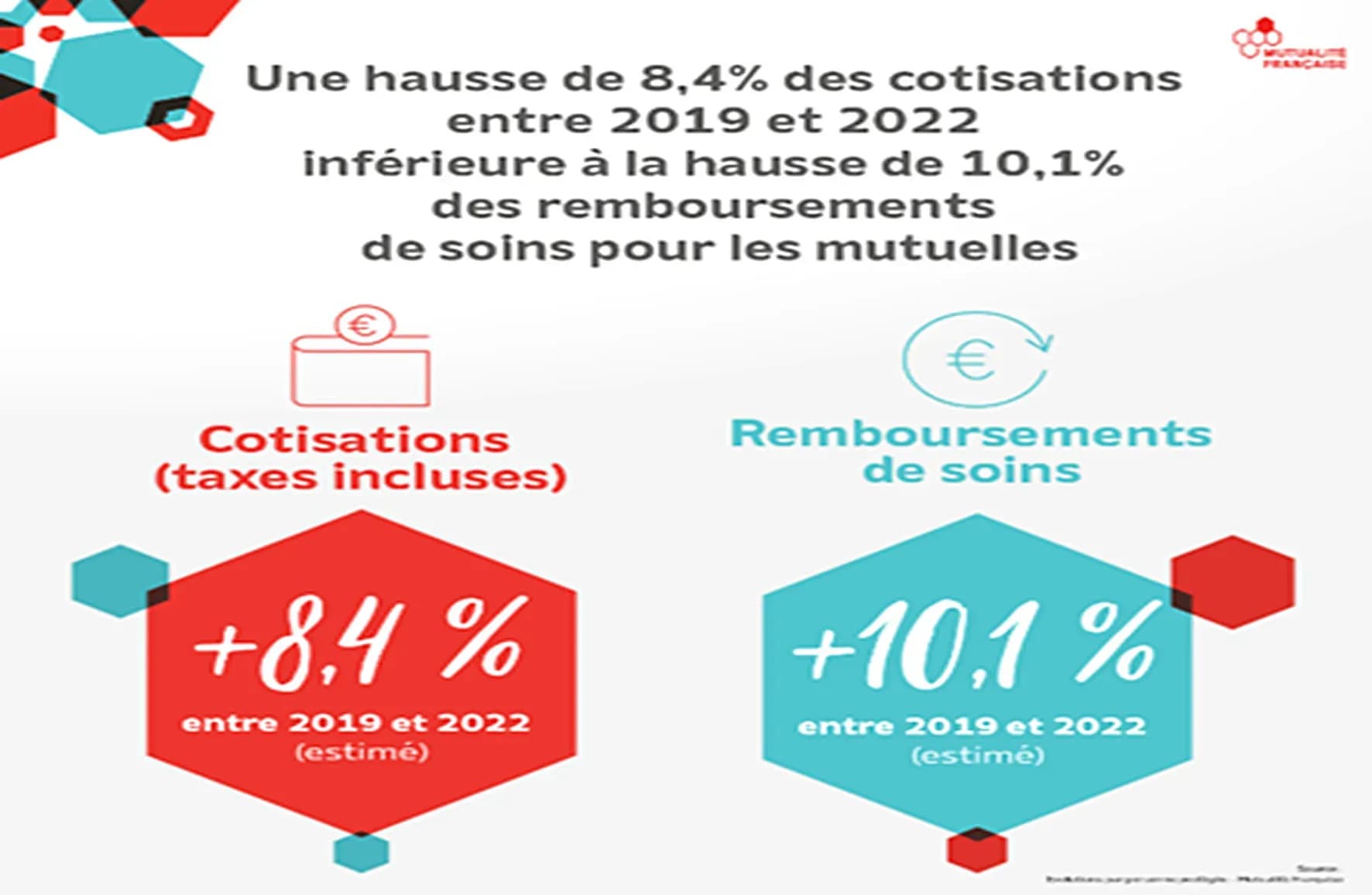 Vers une augmentation du tarif des mutuelles en 2023